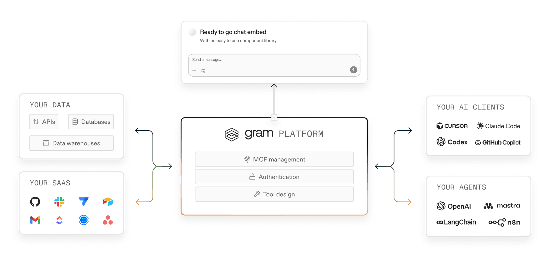 Gram platform